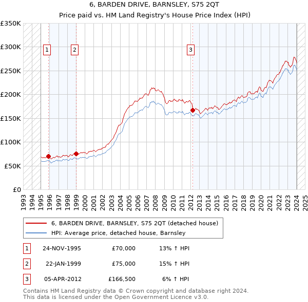 6, BARDEN DRIVE, BARNSLEY, S75 2QT: Price paid vs HM Land Registry's House Price Index