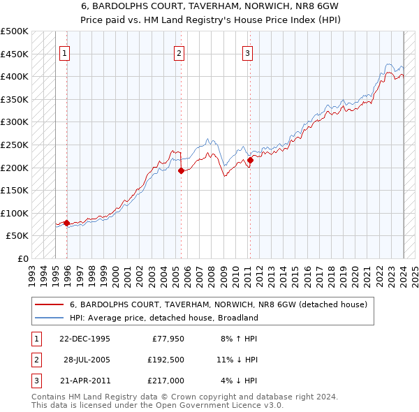 6, BARDOLPHS COURT, TAVERHAM, NORWICH, NR8 6GW: Price paid vs HM Land Registry's House Price Index