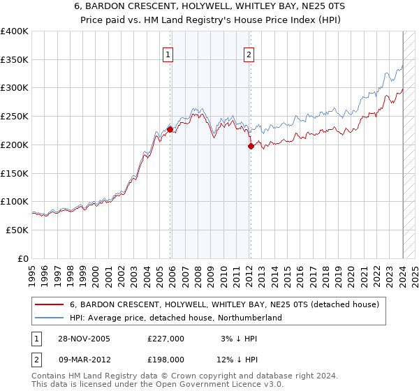 6, BARDON CRESCENT, HOLYWELL, WHITLEY BAY, NE25 0TS: Price paid vs HM Land Registry's House Price Index