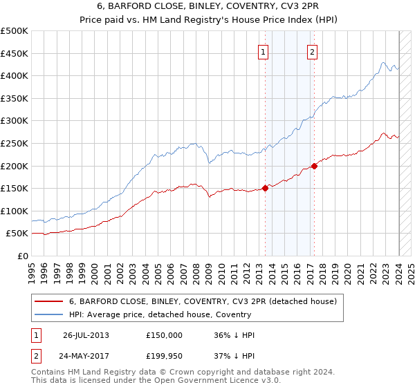 6, BARFORD CLOSE, BINLEY, COVENTRY, CV3 2PR: Price paid vs HM Land Registry's House Price Index