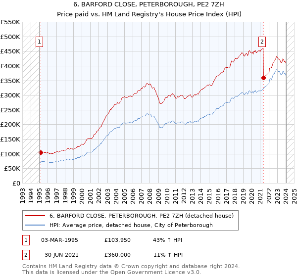 6, BARFORD CLOSE, PETERBOROUGH, PE2 7ZH: Price paid vs HM Land Registry's House Price Index