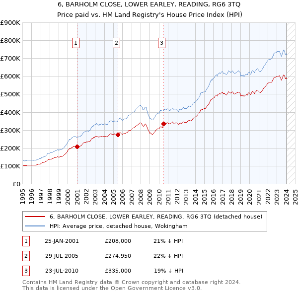 6, BARHOLM CLOSE, LOWER EARLEY, READING, RG6 3TQ: Price paid vs HM Land Registry's House Price Index