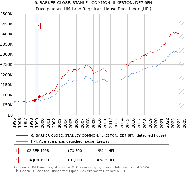 6, BARKER CLOSE, STANLEY COMMON, ILKESTON, DE7 6FN: Price paid vs HM Land Registry's House Price Index