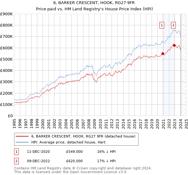 6, BARKER CRESCENT, HOOK, RG27 9FR: Price paid vs HM Land Registry's House Price Index
