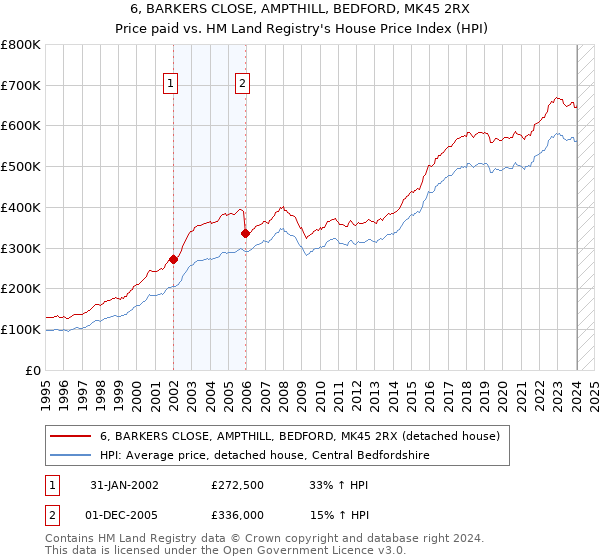 6, BARKERS CLOSE, AMPTHILL, BEDFORD, MK45 2RX: Price paid vs HM Land Registry's House Price Index