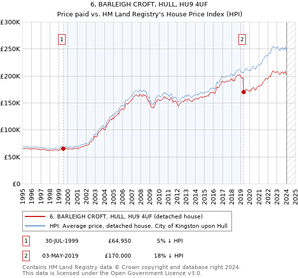 6, BARLEIGH CROFT, HULL, HU9 4UF: Price paid vs HM Land Registry's House Price Index