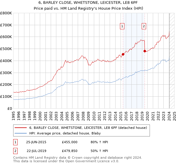 6, BARLEY CLOSE, WHETSTONE, LEICESTER, LE8 6PF: Price paid vs HM Land Registry's House Price Index