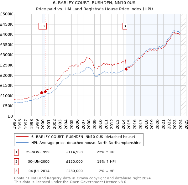 6, BARLEY COURT, RUSHDEN, NN10 0US: Price paid vs HM Land Registry's House Price Index