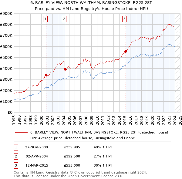 6, BARLEY VIEW, NORTH WALTHAM, BASINGSTOKE, RG25 2ST: Price paid vs HM Land Registry's House Price Index