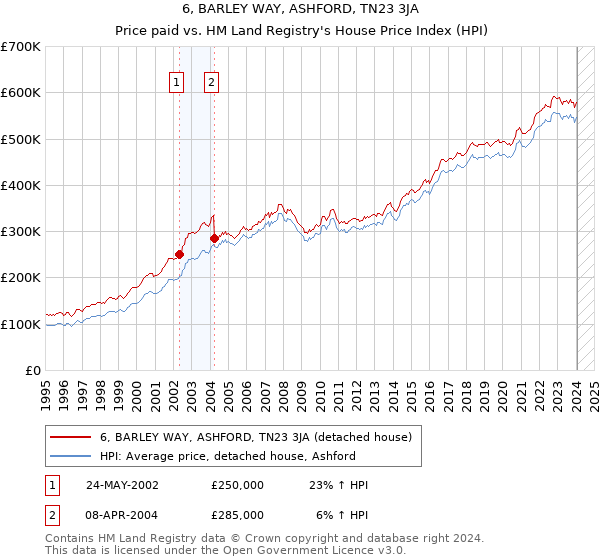 6, BARLEY WAY, ASHFORD, TN23 3JA: Price paid vs HM Land Registry's House Price Index