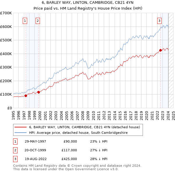 6, BARLEY WAY, LINTON, CAMBRIDGE, CB21 4YN: Price paid vs HM Land Registry's House Price Index