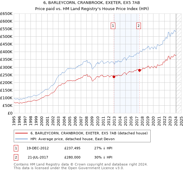 6, BARLEYCORN, CRANBROOK, EXETER, EX5 7AB: Price paid vs HM Land Registry's House Price Index