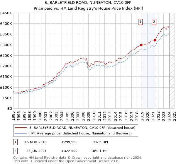 6, BARLEYFIELD ROAD, NUNEATON, CV10 0FP: Price paid vs HM Land Registry's House Price Index