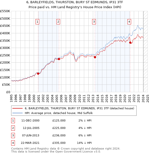 6, BARLEYFIELDS, THURSTON, BURY ST EDMUNDS, IP31 3TF: Price paid vs HM Land Registry's House Price Index