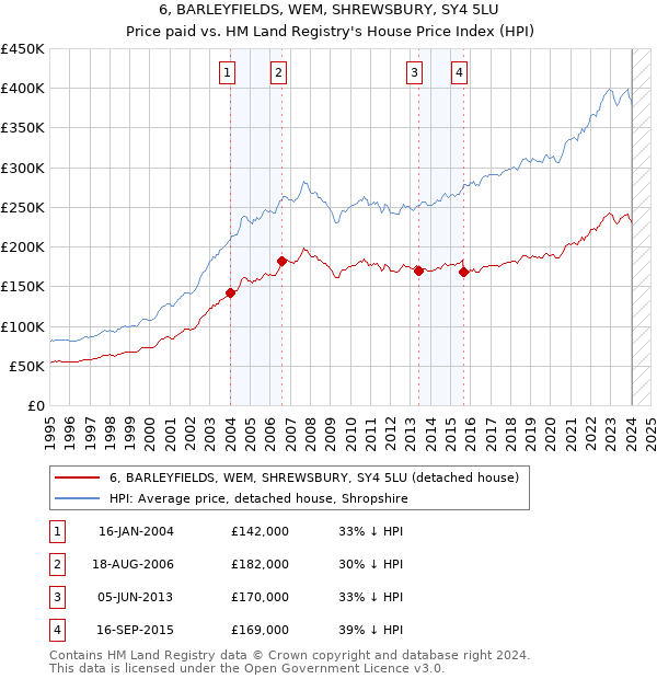 6, BARLEYFIELDS, WEM, SHREWSBURY, SY4 5LU: Price paid vs HM Land Registry's House Price Index