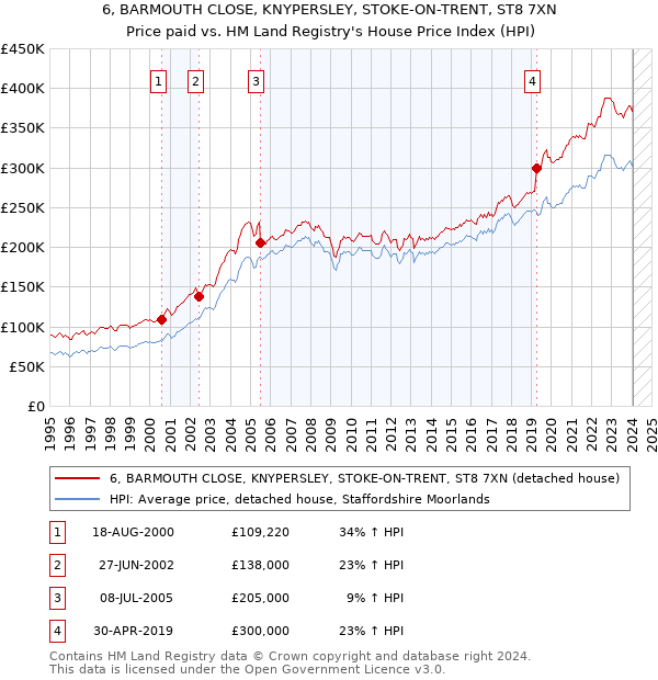 6, BARMOUTH CLOSE, KNYPERSLEY, STOKE-ON-TRENT, ST8 7XN: Price paid vs HM Land Registry's House Price Index