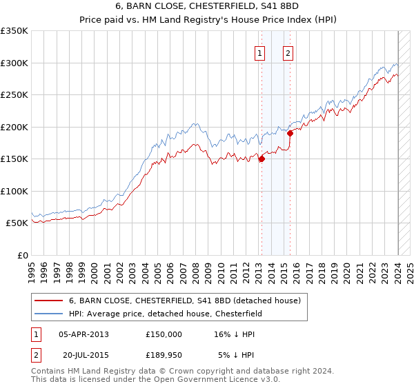 6, BARN CLOSE, CHESTERFIELD, S41 8BD: Price paid vs HM Land Registry's House Price Index
