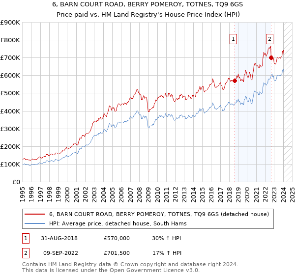 6, BARN COURT ROAD, BERRY POMEROY, TOTNES, TQ9 6GS: Price paid vs HM Land Registry's House Price Index