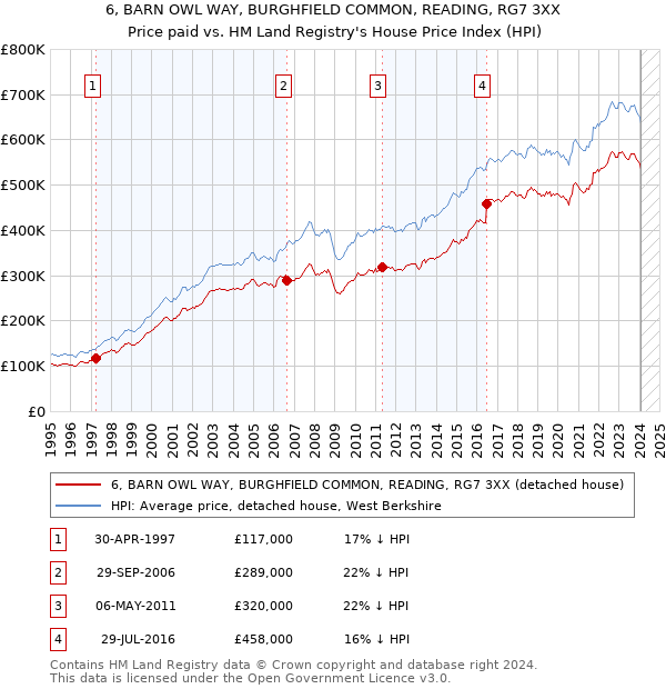 6, BARN OWL WAY, BURGHFIELD COMMON, READING, RG7 3XX: Price paid vs HM Land Registry's House Price Index