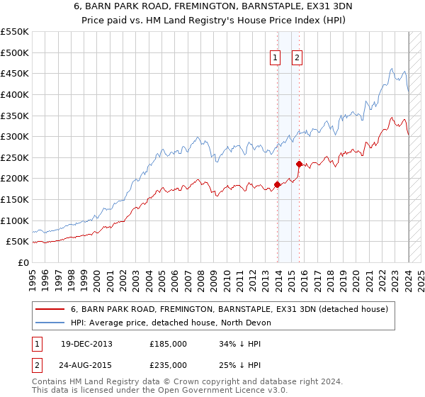 6, BARN PARK ROAD, FREMINGTON, BARNSTAPLE, EX31 3DN: Price paid vs HM Land Registry's House Price Index