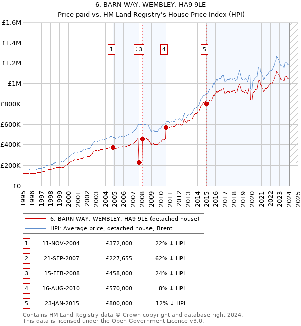 6, BARN WAY, WEMBLEY, HA9 9LE: Price paid vs HM Land Registry's House Price Index