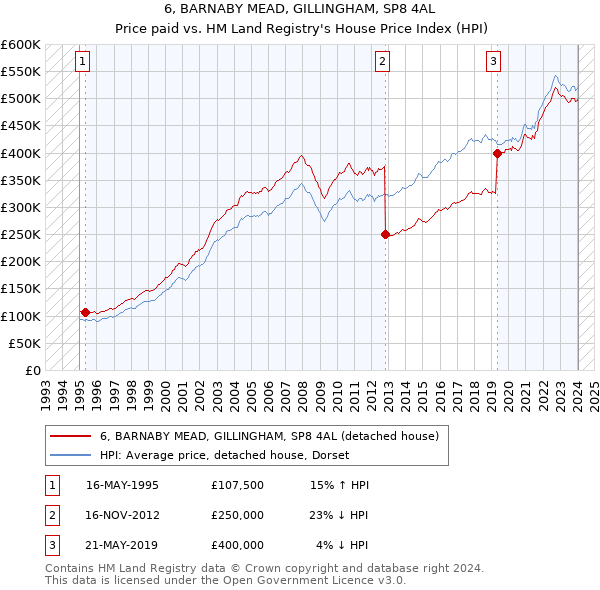 6, BARNABY MEAD, GILLINGHAM, SP8 4AL: Price paid vs HM Land Registry's House Price Index