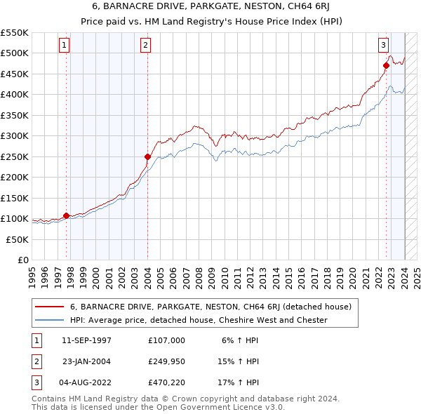 6, BARNACRE DRIVE, PARKGATE, NESTON, CH64 6RJ: Price paid vs HM Land Registry's House Price Index