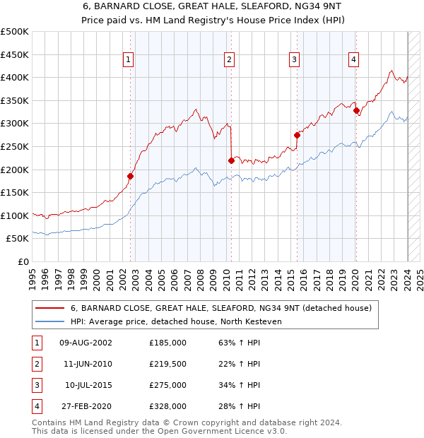 6, BARNARD CLOSE, GREAT HALE, SLEAFORD, NG34 9NT: Price paid vs HM Land Registry's House Price Index