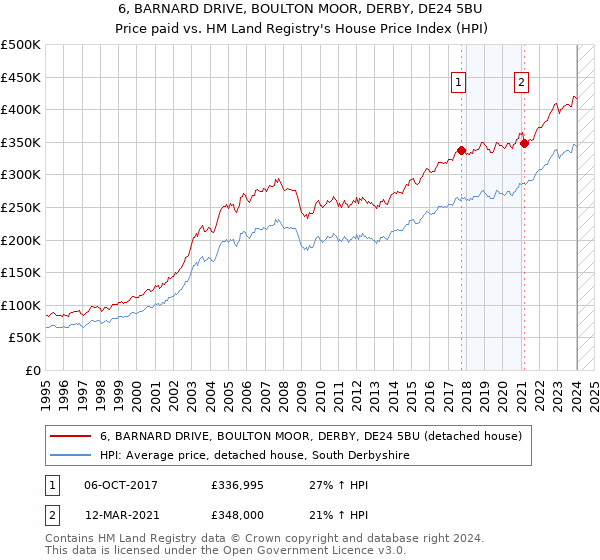 6, BARNARD DRIVE, BOULTON MOOR, DERBY, DE24 5BU: Price paid vs HM Land Registry's House Price Index