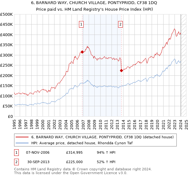 6, BARNARD WAY, CHURCH VILLAGE, PONTYPRIDD, CF38 1DQ: Price paid vs HM Land Registry's House Price Index