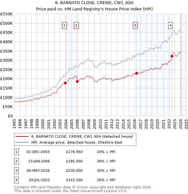 6, BARNATO CLOSE, CREWE, CW1 3GH: Price paid vs HM Land Registry's House Price Index