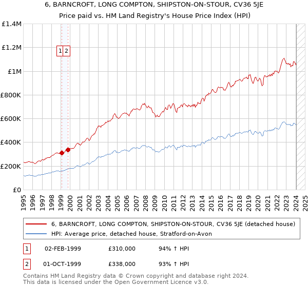 6, BARNCROFT, LONG COMPTON, SHIPSTON-ON-STOUR, CV36 5JE: Price paid vs HM Land Registry's House Price Index