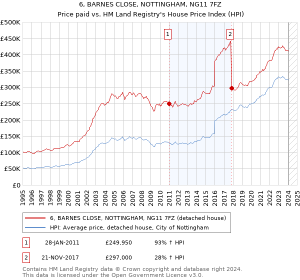 6, BARNES CLOSE, NOTTINGHAM, NG11 7FZ: Price paid vs HM Land Registry's House Price Index