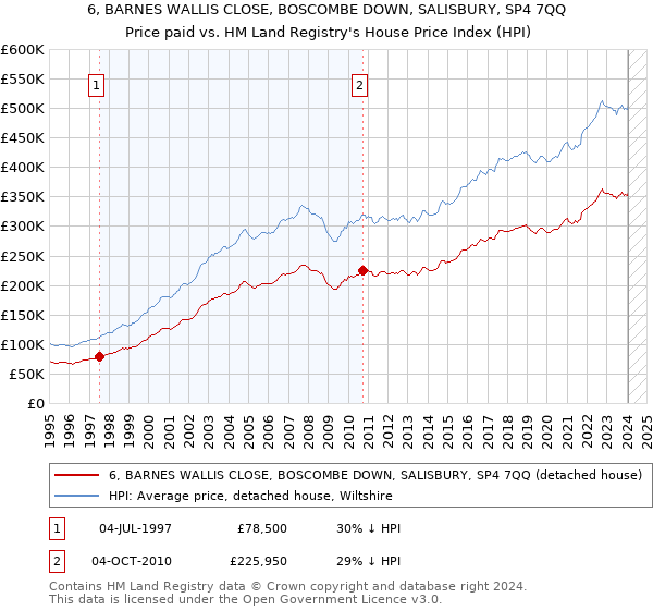 6, BARNES WALLIS CLOSE, BOSCOMBE DOWN, SALISBURY, SP4 7QQ: Price paid vs HM Land Registry's House Price Index