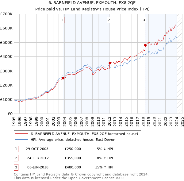 6, BARNFIELD AVENUE, EXMOUTH, EX8 2QE: Price paid vs HM Land Registry's House Price Index
