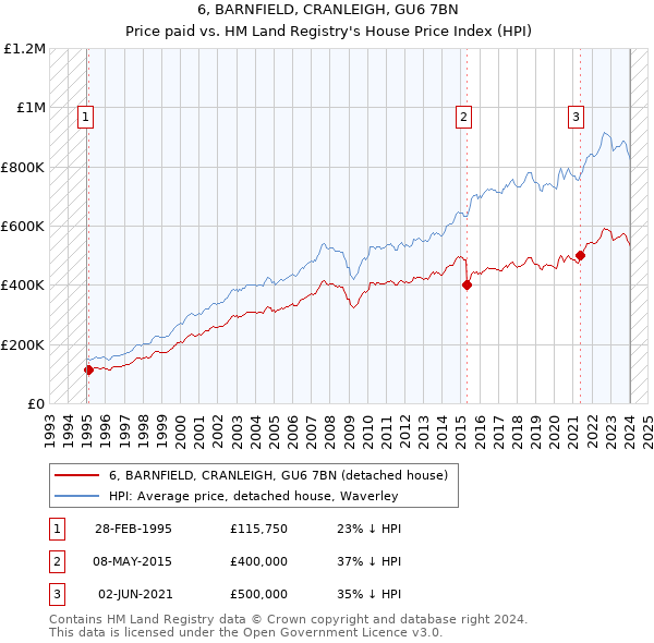 6, BARNFIELD, CRANLEIGH, GU6 7BN: Price paid vs HM Land Registry's House Price Index