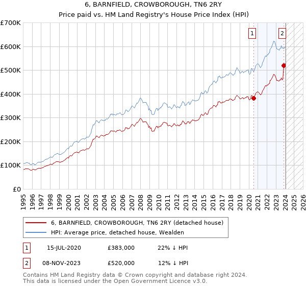 6, BARNFIELD, CROWBOROUGH, TN6 2RY: Price paid vs HM Land Registry's House Price Index