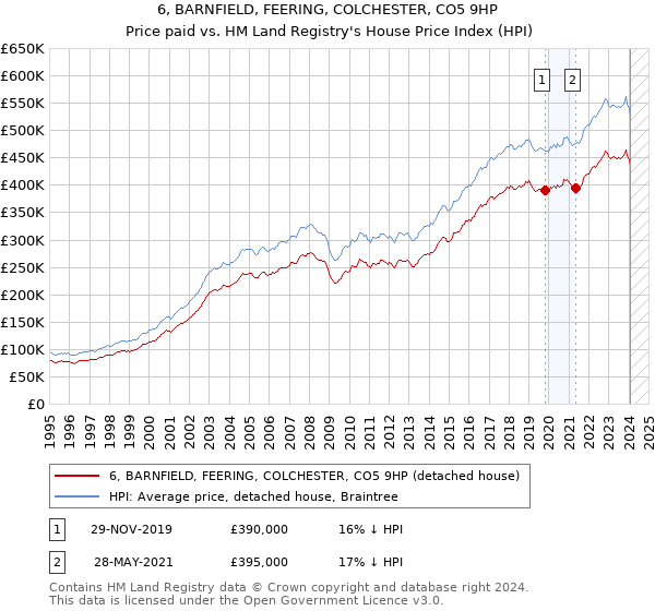 6, BARNFIELD, FEERING, COLCHESTER, CO5 9HP: Price paid vs HM Land Registry's House Price Index