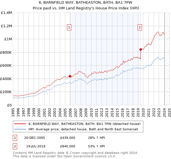 6, BARNFIELD WAY, BATHEASTON, BATH, BA1 7PW: Price paid vs HM Land Registry's House Price Index