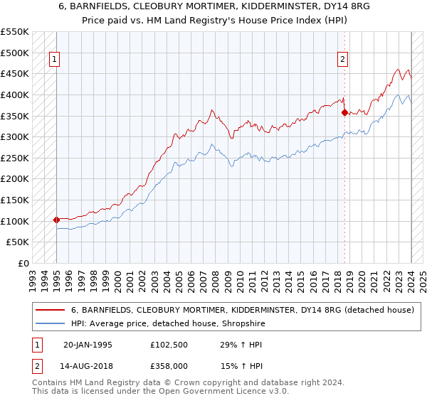 6, BARNFIELDS, CLEOBURY MORTIMER, KIDDERMINSTER, DY14 8RG: Price paid vs HM Land Registry's House Price Index