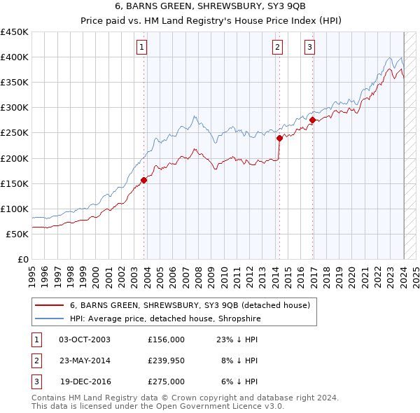 6, BARNS GREEN, SHREWSBURY, SY3 9QB: Price paid vs HM Land Registry's House Price Index