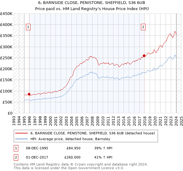 6, BARNSIDE CLOSE, PENISTONE, SHEFFIELD, S36 6UB: Price paid vs HM Land Registry's House Price Index