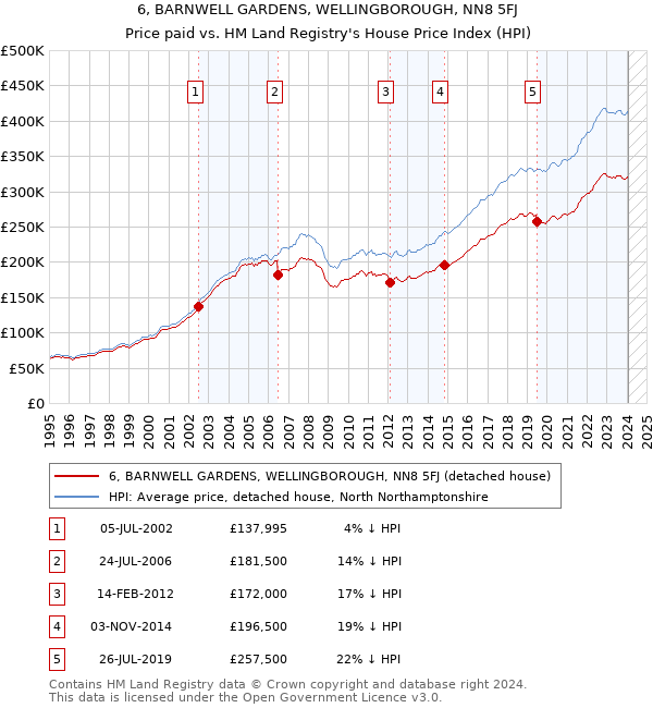 6, BARNWELL GARDENS, WELLINGBOROUGH, NN8 5FJ: Price paid vs HM Land Registry's House Price Index