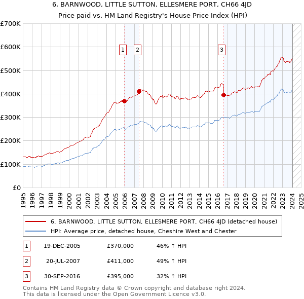 6, BARNWOOD, LITTLE SUTTON, ELLESMERE PORT, CH66 4JD: Price paid vs HM Land Registry's House Price Index