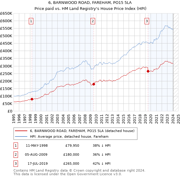 6, BARNWOOD ROAD, FAREHAM, PO15 5LA: Price paid vs HM Land Registry's House Price Index