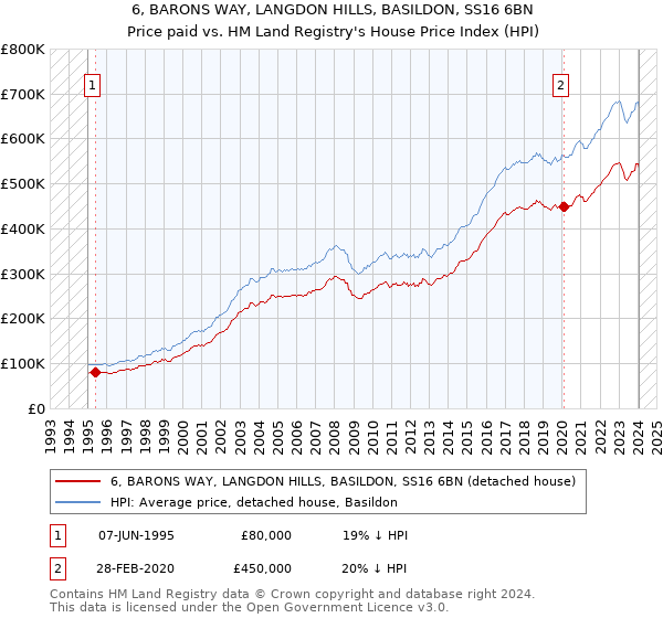 6, BARONS WAY, LANGDON HILLS, BASILDON, SS16 6BN: Price paid vs HM Land Registry's House Price Index
