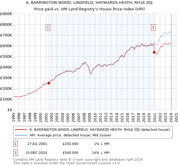 6, BARRINGTON WOOD, LINDFIELD, HAYWARDS HEATH, RH16 2DJ: Price paid vs HM Land Registry's House Price Index