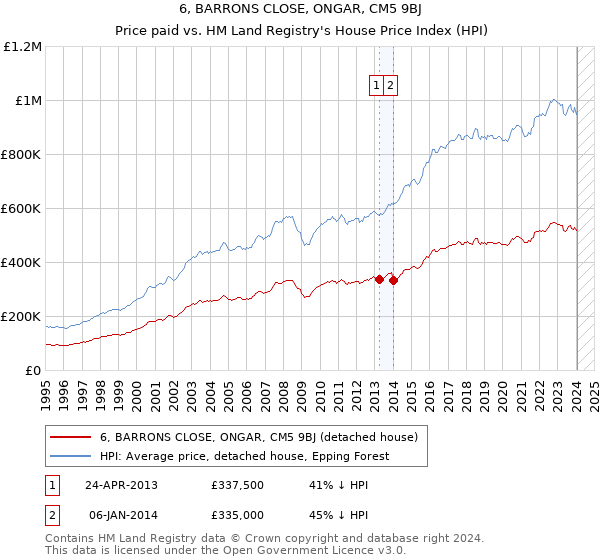 6, BARRONS CLOSE, ONGAR, CM5 9BJ: Price paid vs HM Land Registry's House Price Index