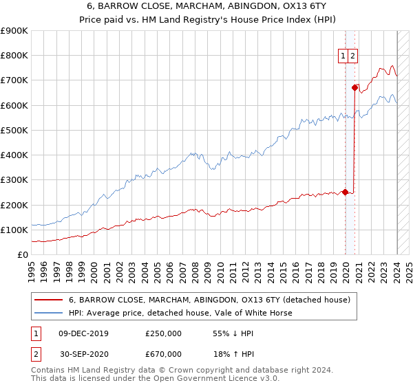 6, BARROW CLOSE, MARCHAM, ABINGDON, OX13 6TY: Price paid vs HM Land Registry's House Price Index