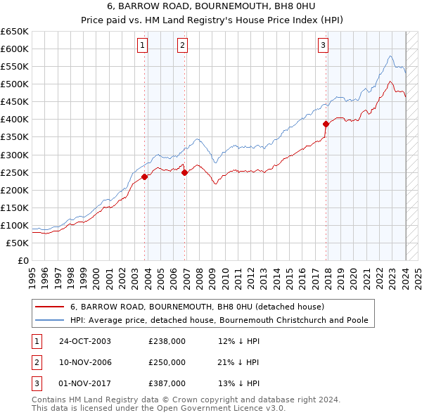6, BARROW ROAD, BOURNEMOUTH, BH8 0HU: Price paid vs HM Land Registry's House Price Index